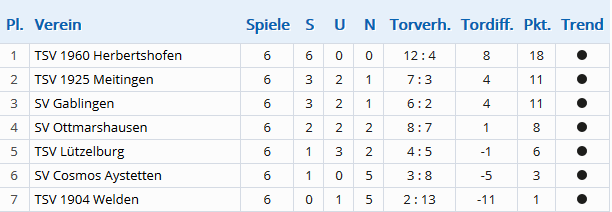 Hallen Landkreismeisterschaft 16 17 Tabelle