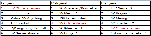 Platzierungen Steinmetz Hubercup Turnier 17.12